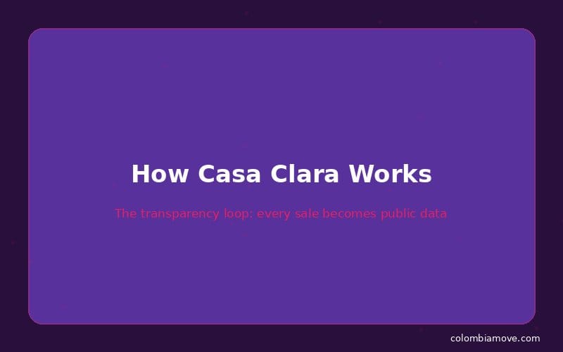 How Casa Clara works diagram