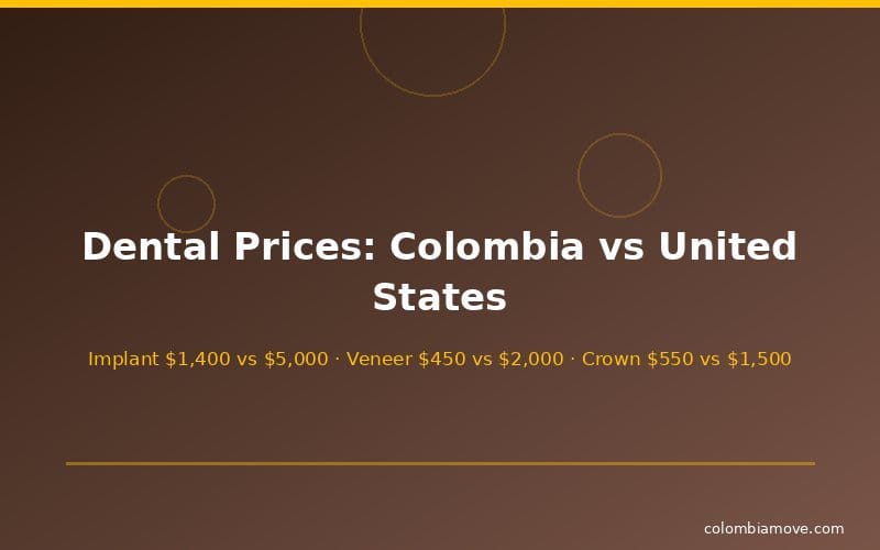 Price comparison chart showing dental procedure costs in Colombia versus the United States